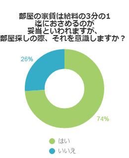 部屋の家賃は給料の3分の1迄におさめるのが妥当といわれますが、部屋探しの際、それを意識しますか？