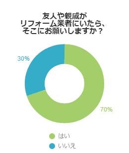 友人や親戚がリフォーム業者にいたら、そこにお願いしますか？