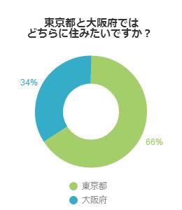 東京都と大阪府ではどちらに住みたいですか？