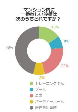 マンション内に一番欲しい設備は次のうちどれですか？