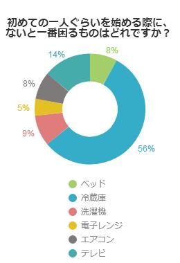 初めての一人暮らしを始める際に、ないと一番困るものはどれですか？