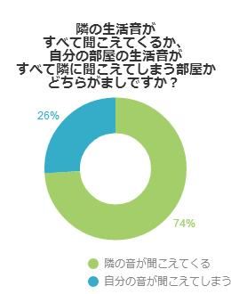 隣の生活音がすべて聞こえてくるか、自分の部屋の生活音がすべて隣に聞こえてしまう部屋かどちらがましですか？