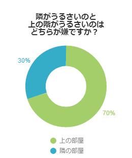 隣がうるさいのと上の階がうるさいのはどちらが嫌ですか？