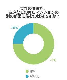 会社の同僚や、友達などの同じマンションの別の部屋に住むのは嫌ですか？