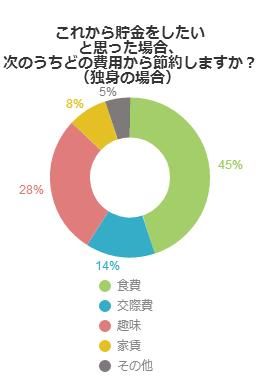 これから貯金をしたいと思った場合、次のうちどの費用から節約しますか？（独身の場合）