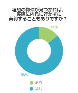 理想の物件が見つかれば、実際に内見に行かずに契約することもありですか？