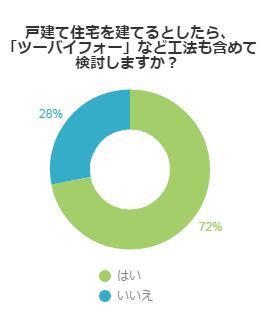 戸建て住宅を建てるとしたら、「ツーバイフォー」など工法も含めて検討しますか？