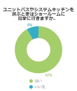 ユニットバスやシステムキッチンを選ぶときはショールームに見学に行きますか ？