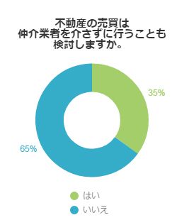 不動産の売買は仲介業者を介さずに行うことも検討しますか？