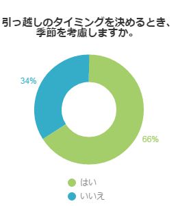 引っ越しのタイミングを決めるとき、季節を考慮しますか？