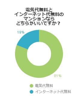 電気代無料とインターネット代無料のマンションならどちらがいいですか？