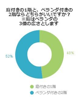 庭付きの1階と、ベランダ付きの2階ならどちらがいいですか？※庭はベランダの3倍の広さとします