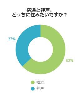 横浜と神戸、どっちに住みたいですか？