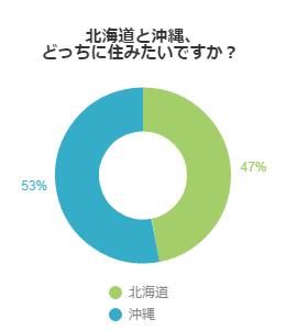 北海道と沖縄、どっちに住みたいですか？