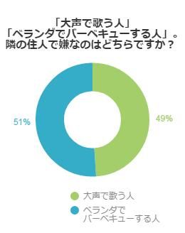 「大声で歌う人」「ベランダでバーベキューする人」隣の住人で嫌なのはどちらですか？