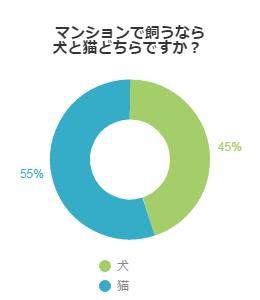 マンションで飼うなら犬と猫どちらですか？