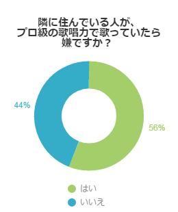 隣に住んでいる人が、プロ級の歌唱力で歌っていたら嫌ですか？