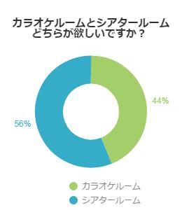 カラオケルームとシアタールームどちらが欲しいですか？