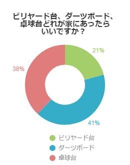 ビリヤード台、ダーツボード、卓球台どれが家にあったらいいですか？