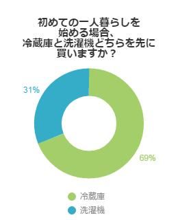 初めての一人暮らしを始める場合、冷蔵庫と洗濯機どちらを先に買いますか？