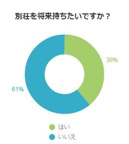 別荘を将来持ちたいですか？