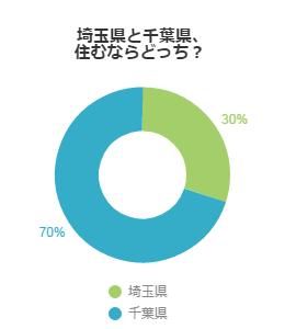 埼玉県と千葉県、住むならどっち？