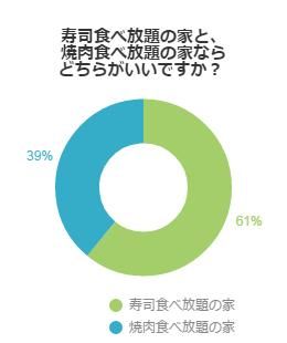 寿司食べ放題の家と、焼肉食べ放題の家ならどちらがいいですか？