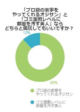 「プロ級の家事をやってくれるオジサン」と「ゴミ屋敷レベルに部屋を汚す美人」ならどちらと同居してもいいですか？