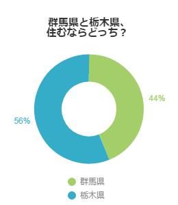 群馬県と栃木県、住むならどっち？