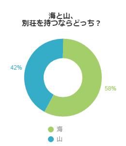 海と山、別荘を持つならどっち？