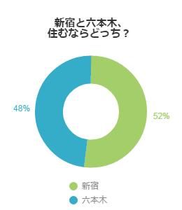 新宿と六本木、住むならどっち？