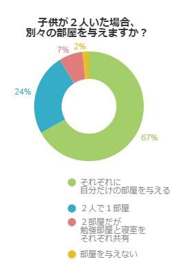 子供が２人いた場合、別々の部屋を与えますか？