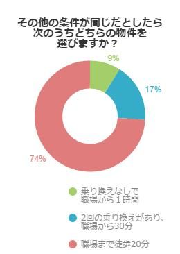 その他の条件が同じだとしたら次のうちどちらの物件を選びますか？