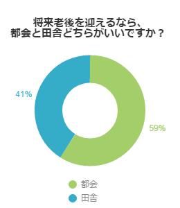 将来老後を迎えるなら、都会と田舎どちらがいいですか？