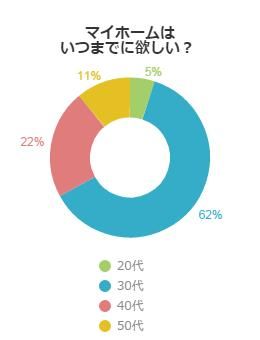 マイホームはいつまでに欲しい？