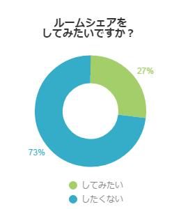 ルームシェアをしてみたいですか？