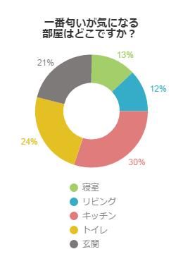 一番匂いが気になる部屋はどこですか？