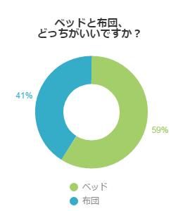 ベッドと布団、どっちがいいですか？