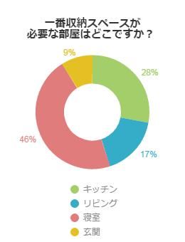 一番収納スペースが必要な部屋はどこですか？