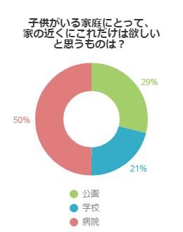 子供がいる家庭にとって、家の近くにこれだけは欲しいと思うものは？