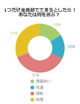 1つだけ全自動でできるとしたら！あなたは何を選ぶ？