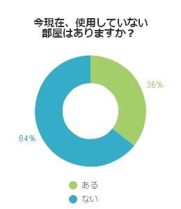 今現在、使用していない部屋はありますか？