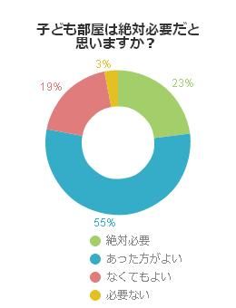 子ども部屋は絶対必要だと思いますか？