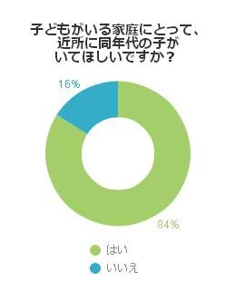 子どもがいる家庭にとって、近所に同年代の子がいてほしいですか？