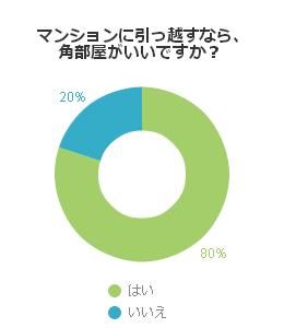 マンションに引っ越すなら、角部屋がいいですか？