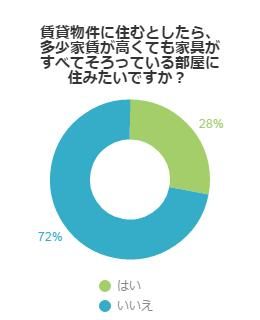 賃貸物件に住むとしたら、多少家賃が高くても家具がすべてそろっている部屋に住みたいですか？