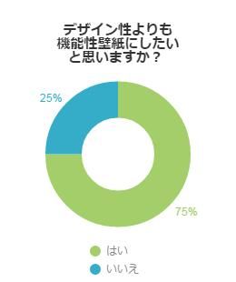 デザイン性よりも機能性壁紙にしたいと思いますか?