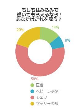 もしも住み込みで働いてもらえるなら！あなたはだれを雇う？