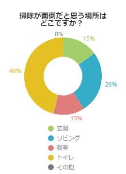 掃除が面倒だと思う場所はどこですか？