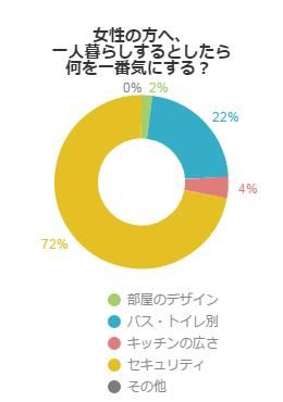 女性の方へ、一人暮らしするとしたら何を一番気にする？